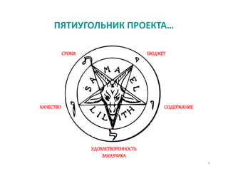 СРОКИ БЮДЖЕТ
СОДЕРЖАНИЕ
УДОВЛЕТВОРЕННОСТЬ
ЗАКАЗЧИКА
КАЧЕСТВО
5
ПЯТИУГОЛЬНИК ПРОЕКТА…
 