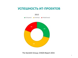 The Standish Group, CHAOS Report 2015
УСПЕШНОСТЬ ИТ-ПРОЕКТОВ
29%
52%
19%
2015
УСПЕШНЫЕ СПОРНЫЕ ПРОВАЛЬНЫЕ
9
 