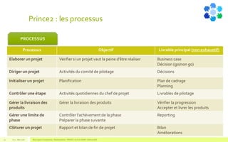 Prince2 : les processus
V1.0 - Mai 2016 Blue Jigsaw Competensis - Reading Notes - PRINCE 2 by Eric NORIE - Editions ENI13
PROCESSUS
Processus Objectif Livrable principal (non exhaustif)
Elaborer un projet Vérifier si un projet vaut la peine d’être réaliser Business case
Décision (go/non go)
Diriger un projet Activités du comité de pilotage Décisions
Initialiser un projet Planification Plan de cadrage
Planning
Contrôler une étape Activités quotidiennes du chef de projet Livrables de pilotage
Gérer la livraison des
produits
Gérer la livraison des produits Vérifier la progression
Accepter et livrer les produits
Gérer une limite de
phase
Contrôler l’achèvement de la phase
Préparer la phase suivante
Reporting
Clôturer un projet Rapport et bilan de fin de projet Bilan
Améliorations
 