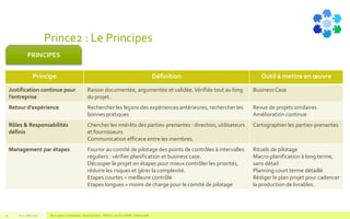 Prince2 : Le Principes
Principe Définition Outil à mettre en œuvre
Justification continue pour
l’entreprise
Raison documentée, argumentée et validée.Vérifiée tout au long
du projet.
Business Case
Retour d’expérience Rechercher les leçons des expériences antérieures, rechercher les
bonnes pratiques
Revue de projets similaires
Amélioration continue
Rôles & Responsabilités
définis
Chercher les intérêts des parties-prenantes : direction, utilisateurs
et fournisseurs
Communication efficace entre les membres.
Cartographier les parties-prenantes
Management par étapes Fournir au comité de pilotage des points de contrôles à intervalles
réguliers : vérifier planification et business case.
Découper le projet en étapes pour mieux contrôler les priorités,
réduire les risques et gérer la complexité.
Etapes courtes = meilleure contrôle
Etapes longues = moins de charge pour le comité de pilotage
Rituels de pilotage
Macro-planification à long terme,
sans détail
Planning court terme détaillé
Rédiger le plan projet pour cadencer
la production de livrables.
V1.0 - Mai 2016 Blue Jigsaw Competensis - Reading Notes - PRINCE 2 by Eric NORIE - Editions ENI14
PRINCIPES
 