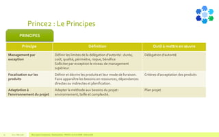 Prince2 : Le Principes
Principe Définition Outil à mettre en œuvre
Management par
exception
Définir les limites de la délégation d’autorité : durée,
coût, qualité, périmètre, risque, bénéfice
Solliciter par exception le niveau de management
supérieur.
Délégation d’autorité
Focalisation sur les
produits
Définir et décrire les produits et leur mode de livraison.
Faire apparaître les besoins en ressources, dépendances
directes ou indirectes et planification.
Critères d’acceptation des produits
Adaptation à
l’environnement du projet
Adapter la méthode aux besoins du projet :
environnement, taille et complexité.
Plan projet
V1.0 - Mai 2016 Blue Jigsaw Competensis - Reading Notes - PRINCE 2 by Eric NORIE - Editions ENI15
PRINCIPES
 