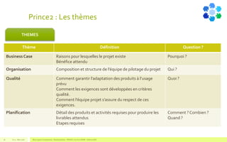 Prince2 : Les thèmes
Thème Définition Question ?
Business Case Raisons pour lesquelles le projet existe
Bénéfice attendu
Pourquoi ?
Organisation Composition et structure de l’équipe de pilotage du projet Qui ?
Qualité Comment garantir l’adaptation des produits à l’usage
prévu
Comment les exigences sont développées en critères
qualité.
Comment l’équipe projet s’assure du respect de ces
exigences.
Quoi ?
Planification Détail des produits et activités requises pour produire les
livrables attendus
Etapes requises
Comment ? Combien ?
Quand ?
V1.0 - Mai 2016 Blue Jigsaw Competensis - Reading Notes - PRINCE 2 by Eric NORIE - Editions ENI16
THEMES
 