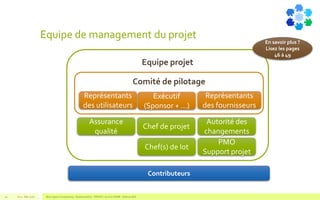 Equipe de management du projet
V1.0 - Mai 2016 Blue Jigsaw Competensis - Reading Notes - PRINCE 2 by Eric NORIE - Editions ENI41
Equipe projet
Contributeurs
Assurance
qualité
Chef de projet
Autorité des
changements
PMO
Support projet
Chef(s) de lot
Comité de pilotage
Représentants
des utilisateurs
Exécutif
(Sponsor + …)
Représentants
des fournisseurs
En savoir plus ?
Lisez les pages
46 à 49
 