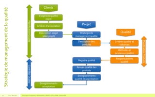 Stratégiedemanagementdelaqualité
V1.0 - Mai 2016 Blue Jigsaw Competensis - Reading Notes - PRINCE 2 by Eric NORIE - Editions ENI50
Clients
Projet
Qualité
Exigences qualité
client
Critères d’acceptation
Description projet
(plan pojet)
Stratégie de
management qualité
Description des
produits
Registre qualité
Revues qualité des
produits
Enregistrements
qualité et approbation
Critères qualité et
tolrances
Méthodes et
processus qualité
Responsabilités
qualité
Enregistrements
acceptation
PlanificationQualitéContrôlesQualité
PlanificationProduits
 