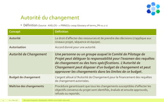 Autorité du changement
• Définition (Source : AXELOS – « PRINCE2-2009-Glossary-of-terms_FR-v1-2 »)
V1.0 - Mai 2016 Blue Jigsaw Competensis - Reading Notes - PRINCE 2 by Eric NORIE - Editions ENI74
Concept Définition
Autorité Le droit d’affecter des ressources et de prendre des décisions (s’applique aux
niveaux projet, séquence et équipe).
Autorisation Accord donné pour une autorité.
Autorité de Changement Une personne ou un groupe auquel le Comité de Pilotage de
Projet peut déléguer la responsabilité pour l’examen des requêtes
de changement ou des hors-spécifications. L’Autorité de
Changement peut disposer d’un budget de changement et peut
approuver les changements dans les limites de ce budget.
Budget de changement L’argent alloué à l’Autorité de Changement pour le financement des requêtes
de changement autorisées.
Maîtrise des changements Procédure garantissant que tous les changements susceptibles d’affecter les
objectifs convenus du projet sont identifiés, évalués et ensuite approuvés,
refusés ou reportés.
 