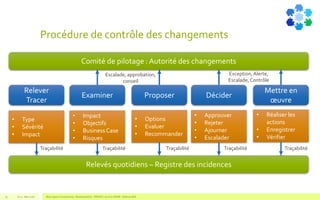Procédure de contrôle des changements
V1.0 - Mai 2016 Blue Jigsaw Competensis - Reading Notes - PRINCE 2 by Eric NORIE - Editions ENI75
Relever
Tracer
Examiner Proposer Décider
Mettre en
œuvre
• Type
• Sévérité
• Impact
• Impact
• Objectifs
• BusinessCase
• Risques
• Options
• Evaluer
• Recommander
• Approuver
• Rejeter
• Ajourner
• Escalader
• Réaliser les
actions
• Enregistrer
• Vérifier
Comité de pilotage : Autorité des changements
Relevés quotidiens – Registre des incidences
Escalade, approbation,
conseil
Exception,Alerte,
Escalade,Contrôle
TraçabilitéTraçabilité Traçabilité Traçabilité Traçabilité
 