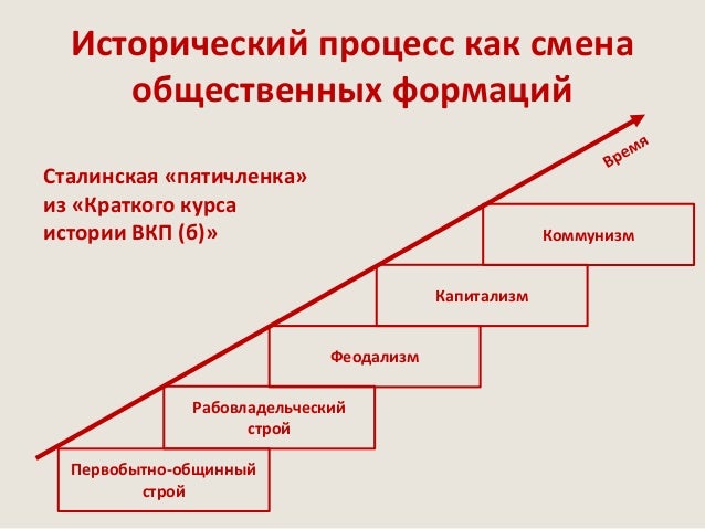 Смена формации что это. Смена общественно-экономических формаций. смена общественных формаций. историческая смена общественно экономических формаций. пять формаций.