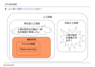 まずは頭の整理
 よく聞く単語ってどこにいるの？
人工知能
汎用人工知能
機械学習
クラス分類器
Deep Learning
特化型人工知能
人間の脳を
計算機で作
るぞ！
人間の知的な行動の一部
を計算機で実現したい
 