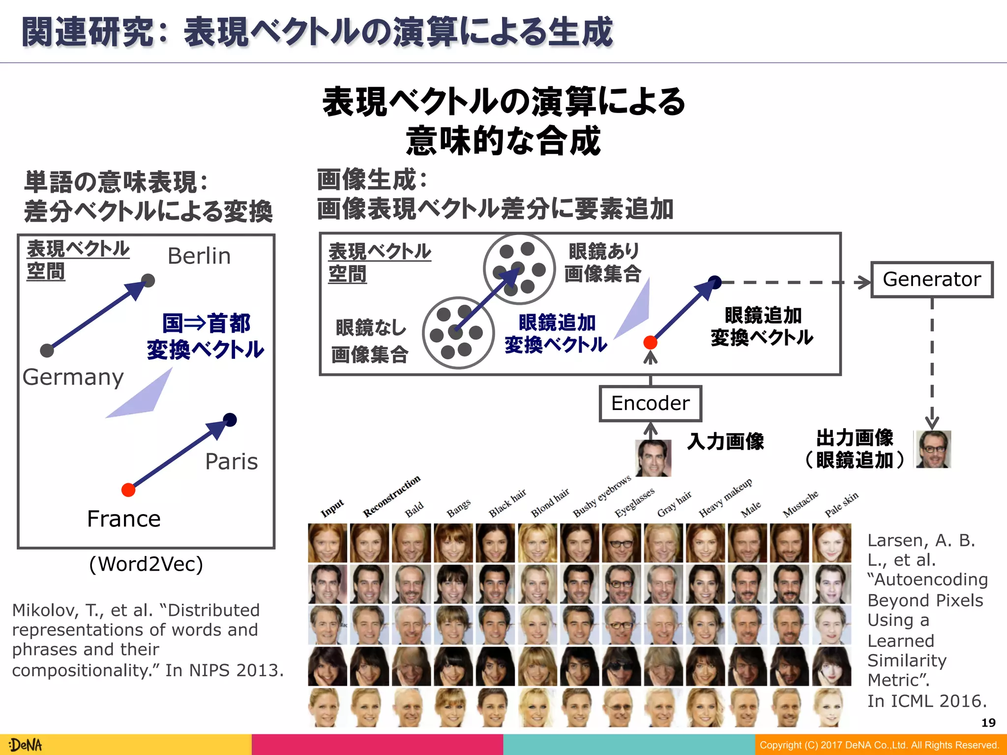 19	
Copyright (C) 2017 DeNA Co.,Ltd. All Rights Reserved.
関連研究： 表現ベクトルの演算による生成
表現ベクトルの演算による
意味的な合成
Mikolov, T., et al. “Distributed
representations of words and
phrases and their
compositionality.” In NIPS 2013.
単語の意味表現：
差分ベクトルによる変換
画像生成：
画像表現ベクトル差分に要素追加
Berlin
Germany
France
Paris
入力画像
眼鏡なし
画像集合
眼鏡あり
画像集合
表現ベクトル
空間
表現ベクトル
空間 Generator
出力画像
（眼鏡追加）
眼鏡追加
変換ベクトル
Encoder
Larsen, A. B.
L., et al.
“Autoencoding
Beyond Pixels
Using a
Learned
Similarity
Metric”.
In ICML 2016.
(Word2Vec)
国⇒首都
変換ベクトル
 