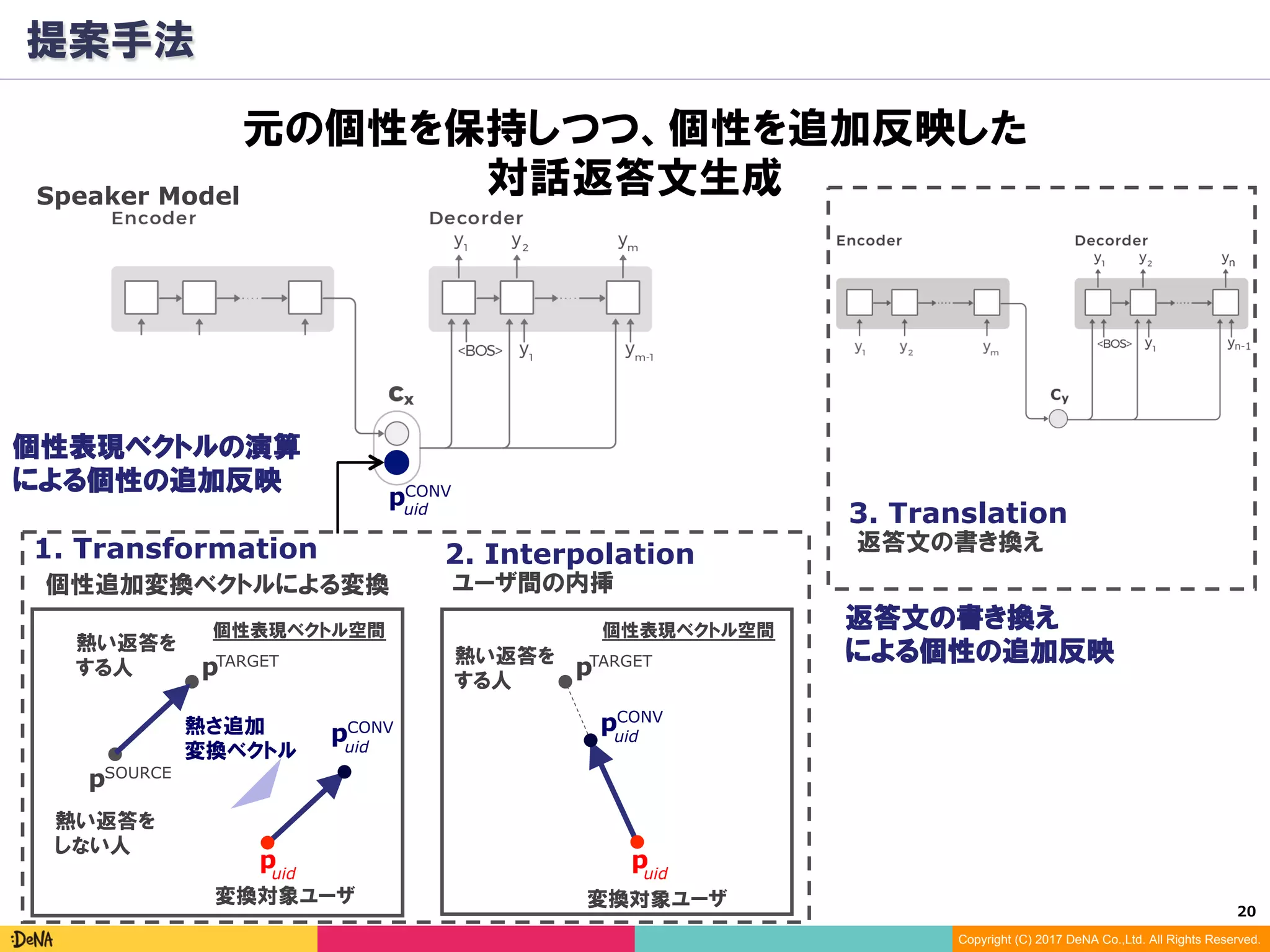 20	
Copyright (C) 2017 DeNA Co.,Ltd. All Rights Reserved.
提案手法
熱い返答を
する人
熱さ追加
変換ベクトル
変換対象ユーザ変換対象ユーザ
個性表現ベクトルの演算
による個性の追加反映
返答文の書き換え
3. Translation
返答文の書き換え
による個性の追加反映
Speaker Model
n
元の個性を保持しつつ、個性を追加反映した
対話返答文生成
熱い返答を
する人
熱い返答を
しない人
個性表現ベクトル空間 個性表現ベクトル空間
puid
CONV
pCONV
pTARGET
pSOURCE
pTARGET
個性追加変換ベクトルによる変換 ユーザ間の内挿
1. Transformation 2. Interpolation
uid
puid
puid
pCONV
uid
 