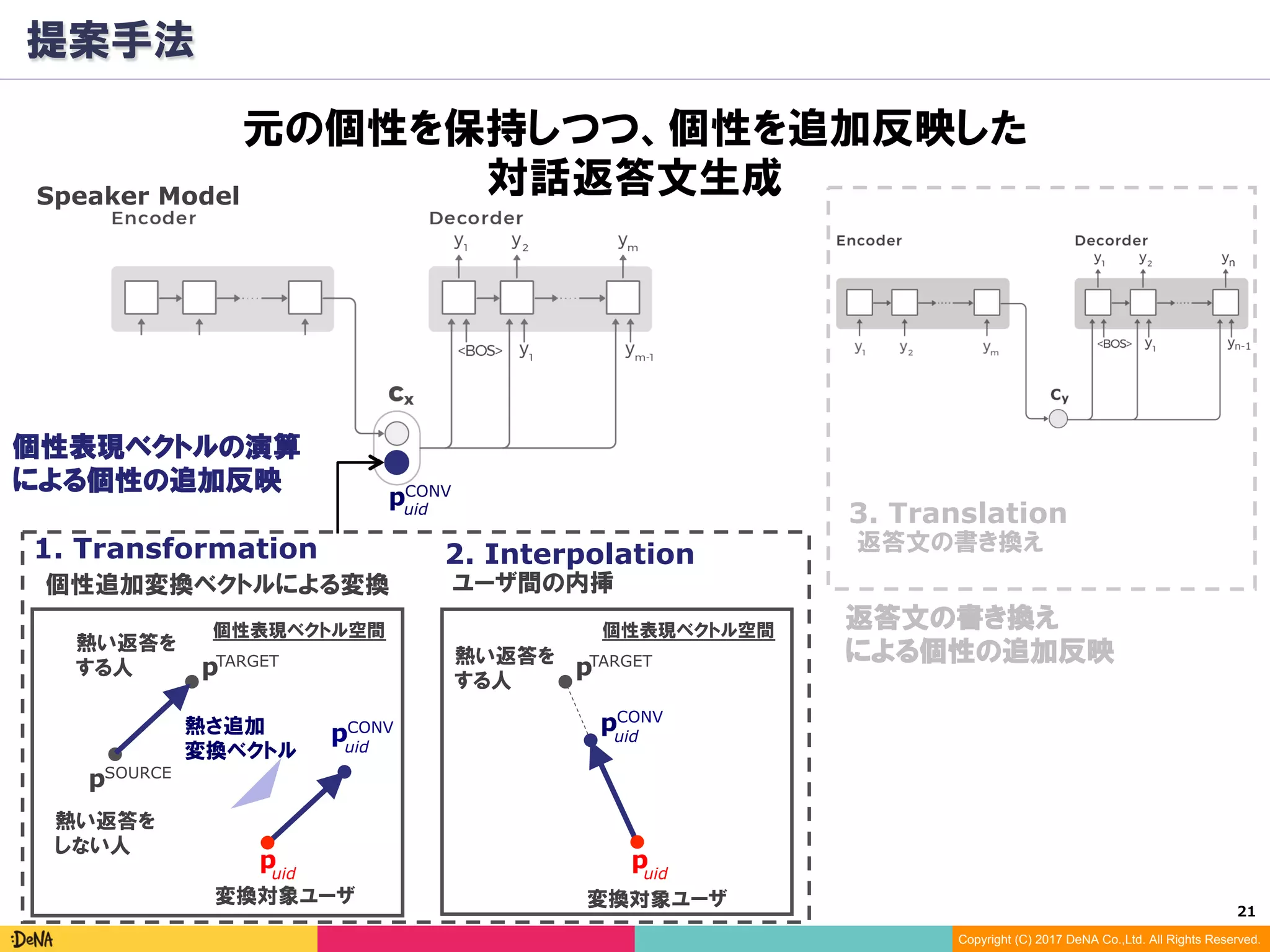 21	
Copyright (C) 2017 DeNA Co.,Ltd. All Rights Reserved.
提案手法
熱い返答を
する人
熱さ追加
変換ベクトル
変換対象ユーザ変換対象ユーザ
個性表現ベクトルの演算
による個性の追加反映
返答文の書き換え
3. Translation
返答文の書き換え
による個性の追加反映
Speaker Model
n
元の個性を保持しつつ、個性を追加反映した
対話返答文生成
熱い返答を
する人
熱い返答を
しない人
個性表現ベクトル空間 個性表現ベクトル空間
puid
CONV
pCONV
pTARGET
pSOURCE
pTARGET
個性追加変換ベクトルによる変換 ユーザ間の内挿
1. Transformation 2. Interpolation
uid
puid
puid
pCONV
uid
 