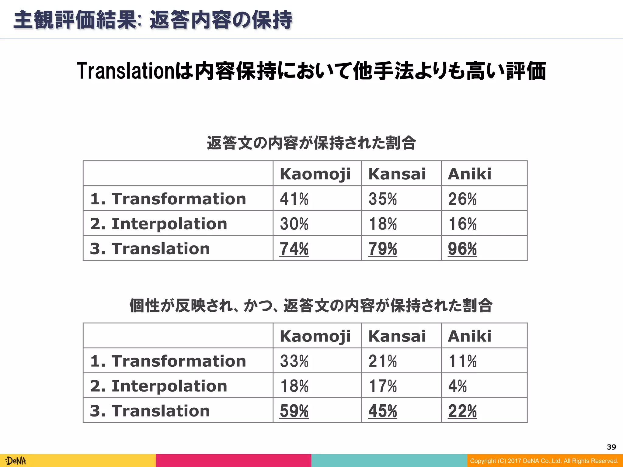 39	
Copyright (C) 2017 DeNA Co.,Ltd. All Rights Reserved.
主観評価結果: 返答内容の保持
Translationは内容保持において他手法よりも高い評価
返答文の内容が保持された割合
個性が反映され、かつ、返答文の内容が保持された割合
Kaomoji Kansai Aniki
1. Transformation 41%	 35%	 26%	
2. Interpolation 30%	 18% 16%	
3. Translation 74%	 79% 96%	
Kaomoji Kansai Aniki
1. Transformation 33%	 21%	 11%	
2. Interpolation 18%	 17% 4%	
3. Translation 59%	 45% 22%	
 
