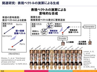 19	
Copyright (C) 2017 DeNA Co.,Ltd. All Rights Reserved.
関連研究： 表現ベクトルの演算による生成
表現ベクトルの演算による
意味的な合成
Mikolov, T., et al. “Distributed
representations of words and
phrases and their
compositionality.” In NIPS 2013.
単語の意味表現：
差分ベクトルによる変換
画像生成：
画像表現ベクトル差分に要素追加
Berlin
Germany
France
Paris
入力画像
眼鏡なし
画像集合
眼鏡あり
画像集合
表現ベクトル
空間
表現ベクトル
空間 Generator
出力画像
（眼鏡追加）
眼鏡追加
変換ベクトル
Encoder
Larsen, A. B.
L., et al.
“Autoencoding
Beyond Pixels
Using a
Learned
Similarity
Metric”.
In ICML 2016.
(Word2Vec)
国⇒首都
変換ベクトル
 