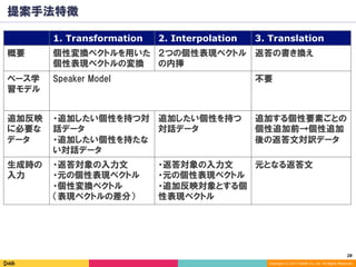 28	
Copyright (C) 2017 DeNA Co.,Ltd. All Rights Reserved.
提案手法特徴
1. Transformation 2. Interpolation 3. Translation
概要	 個性変換ベクトルを用いた
個性表現ベクトルの変換	
２つの個性表現ベクトル
の内挿	
返答の書き換え
	
ベース学
習モデル	
Speaker Model	
	
不要	
追加反映
に必要な
データ	
・追加したい個性を持つ対
話データ
・追加したい個性を持たな
い対話データ	
追加したい個性を持つ
対話データ
追加する個性要素ごとの
個性追加前→個性追加
後の返答文対訳データ	
生成時の
入力	
・返答対象の入力文
・元の個性表現ベクトル
・個性変換ベクトル
（表現ベクトルの差分）
・返答対象の入力文
・元の個性表現ベクトル
・追加反映対象とする個
性表現ベクトル
元となる返答文
 