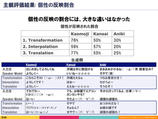 38	
Copyright (C) 2017 DeNA Co.,Ltd. All Rights Reserved.
主観評価結果: 個性の反映割合
個性の反映の割合には、大きな違いはなかった
生成例
Kaomoji Kansai Aniki
入力文 はじめましてよろしくね 沖縄は年に数回かな まあまあかかるね(́・д・`)笑 関東住み?
Speaker Model よろしくー いいねー☆☆☆☆ そやで(笑)
Transformation こちらこそﾖﾛ (`・ω・́)ｽｸ！ 沖縄ええなぁ うちは東京だぜ！
Interpolation よろしくです！ ほお〜 ちがうよ〜
Translation よろしくー ええねー☆☆☆☆ そうだぞ！
入力文 でわでわ〜
ﾄｺﾄｺ(((((*́・ω・)
でも、お部屋でエアコン
ガンガンやろ?
今から行ってくるよ、仕事(・∀・)
Speaker Model はーい そだよ〜(∩́∀`)∩ 頑張れ頑張れ
Transformation いー！ そやで おつかれだな！
Interpolation ﾌﾘﾌﾘ☆*.・(*ゝ∀・*)ノ そぉなん? お疲れ様です
Translation はーい(*・ω・)ノ せやで〜(∩́∀`)∩ 頑張れ頑張れ！
個性が反映された割合
Kaomoji Kansai Aniki
1. Transformation 76%	 50%	 30%	
2. Interpolation 59%	 57% 20%	
3. Translation 77%	 55% 25%	
 