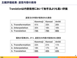 39	
Copyright (C) 2017 DeNA Co.,Ltd. All Rights Reserved.
主観評価結果: 返答内容の保持
Translationは内容保持において他手法よりも高い評価
返答文の内容が保持された割合
個性が反映され、かつ、返答文の内容が保持された割合
Kaomoji Kansai Aniki
1. Transformation 41%	 35%	 26%	
2. Interpolation 30%	 18% 16%	
3. Translation 74%	 79% 96%	
Kaomoji Kansai Aniki
1. Transformation 33%	 21%	 11%	
2. Interpolation 18%	 17% 4%	
3. Translation 59%	 45% 22%	
 