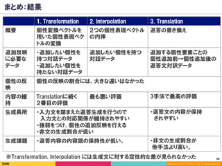49	
Copyright (C) 2017 DeNA Co.,Ltd. All Rights Reserved.
まとめ：結果
1. Transformation 2. Interpolation 3. Translation
概要 個性変換ベクトルを
用いた個性表現ベク
トルの変換
２つの個性表現ベクトル
の内挿
返答の書き換え
追加反映
に必要な
データ	
・追加したい個性を
持つ対話データ
・追加したい個性を
持たない対話データ	
追加したい個性を持つ
対話データ
追加する個性要素ごとの
個性追加前→個性追加後の
返答文対訳データ	
個性の反
映
個性の反映の割合には、大きな違いはなかった
内容の維
持
Translationに続く
２番目の評価
最も悪い評価 3手法で最高の評価
生成長所 ・入力文を踏まえた返答生成を行うので
入力文との対応関係が維持されやすい
・強弱をつけ、個性の追加反映を行える
・非文の生成割合が低い
・返答文の内容が保持
　されやすい
生成課題 ・返答内容の内容語の保持性が低い。 ・非文の生成割合が
他手法より高い。
※Transformation, Interpolation には生成文に対する定性的な差が見られなかった
 