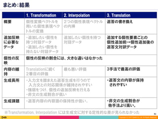 51	
Copyright (C) 2017 DeNA Co.,Ltd. All Rights Reserved.
まとめ：結果
1. Transformation 2. Interpolation 3. Translation
概要 個性変換ベクトルを
用いた個性表現ベク
トルの変換
２つの個性表現ベクトル
の内挿
返答の書き換え
追加反映
に必要な
データ	
・追加したい個性を
持つ対話データ
・追加したい個性を
持たない対話データ	
追加したい個性を持つ
対話データ
追加する個性要素ごとの
個性追加前→個性追加後の
返答文対訳データ	
個性の反
映
個性の反映の割合には、大きな違いはなかった
内容の維
持
Translationに続く
２番目の評価
最も悪い評価 3手法で最高の評価
生成長所 ・入力文を踏まえた返答生成を行うので
入力文との対応関係が維持されやすい
・強弱をつけ、個性の追加反映を行える
・非文の生成割合が低い
・返答文の内容が保持
　されやすい
生成課題 ・返答内容の内容語の保持性が低い。 ・非文の生成割合が
他手法より高い。
※Transformation, Interpolation には生成文に対する定性的な差が見られなかった
 