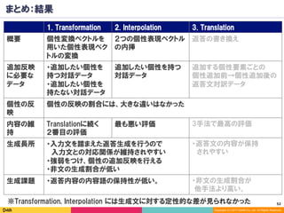 52	
Copyright (C) 2017 DeNA Co.,Ltd. All Rights Reserved.
まとめ：結果
1. Transformation 2. Interpolation 3. Translation
概要 個性変換ベクトルを
用いた個性表現ベク
トルの変換
２つの個性表現ベクトル
の内挿
返答の書き換え
追加反映
に必要な
データ	
・追加したい個性を
持つ対話データ
・追加したい個性を
持たない対話データ	
追加したい個性を持つ
対話データ
追加する個性要素ごとの
個性追加前→個性追加後の
返答文対訳データ	
個性の反
映
個性の反映の割合には、大きな違いはなかった
内容の維
持
Translationに続く
２番目の評価
最も悪い評価 3手法で最高の評価
生成長所 ・入力文を踏まえた返答生成を行うので
入力文との対応関係が維持されやすい
・強弱をつけ、個性の追加反映を行える
・非文の生成割合が低い
・返答文の内容が保持
　されやすい
生成課題 ・返答内容の内容語の保持性が低い。 ・非文の生成割合が
他手法より高い。
※Transformation, Interpolation には生成文に対する定性的な差が見られなかった
 