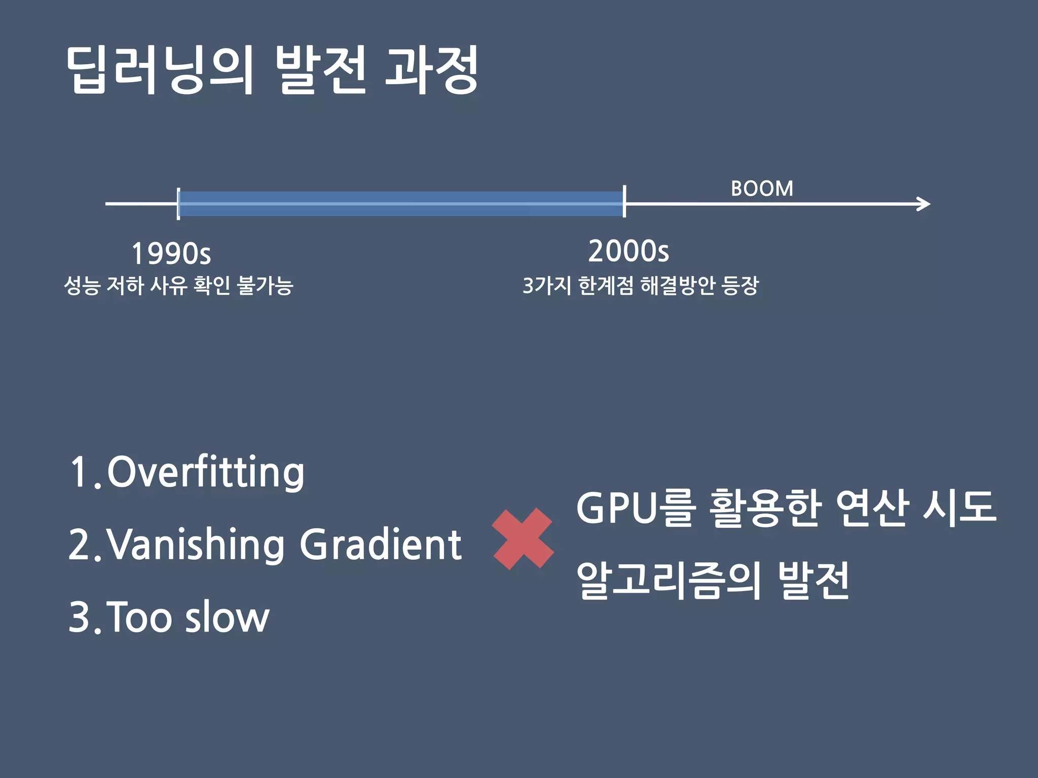 딥러닝의 발젂 과정
1990s
성능 저하 사유 확인 불가능
2000s
3가지 핚계점 해결방안 등장
1.Overfitting
2.Vanishing Gradient
3.Too slow
GPU를 활용핚 연산 시도
알고리즘의 발젂
BOOM
 