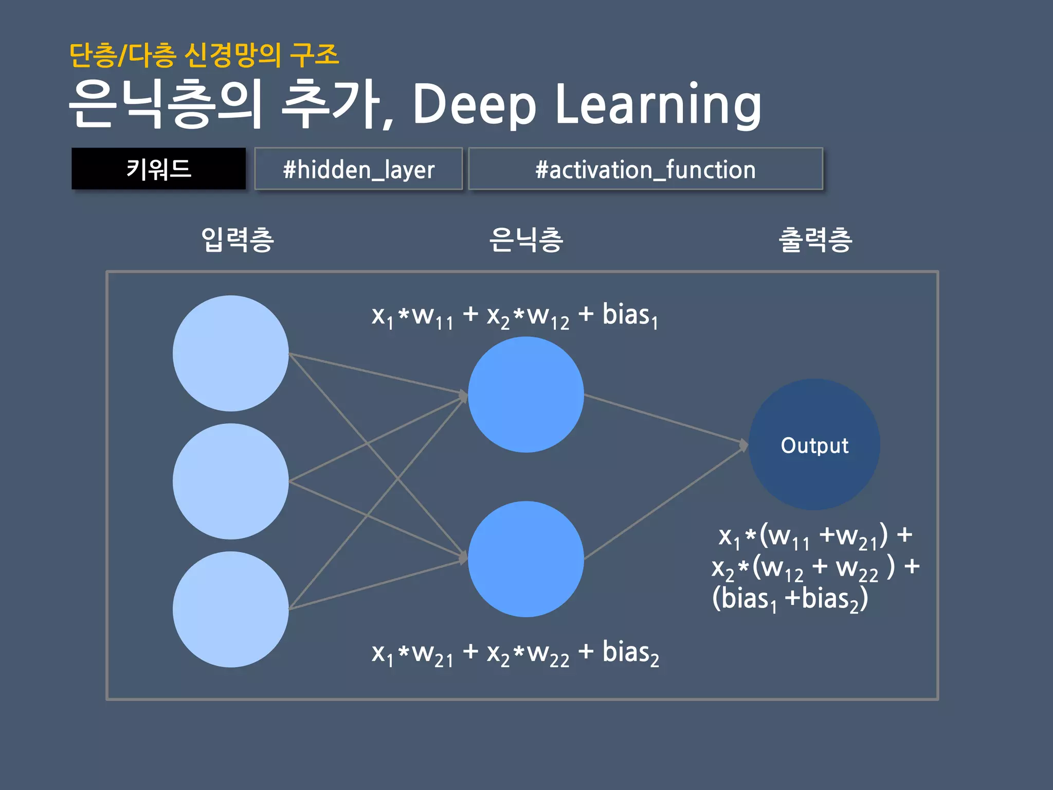 키워드 #hidden_layer
Output
입력층 은닉층 출력층
x1*w11 + x2*w12 + bias1
#activation_function
단층/다층 신경망의 구조
은닉층의 추가, Deep Learning
x1*w21 + x2*w22 + bias2
x1*(w11 +w21) +
x2*(w12 + w22 ) +
(bias1 +bias2)
 
