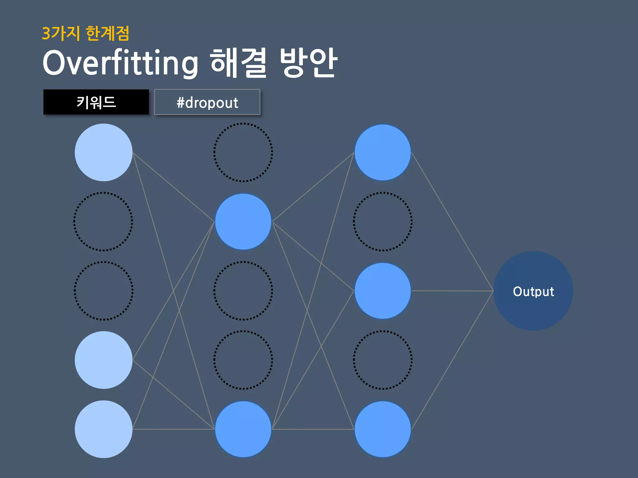 Output
키워드 #dropout
3가지 핚계점
Overfitting 해결 방안
 