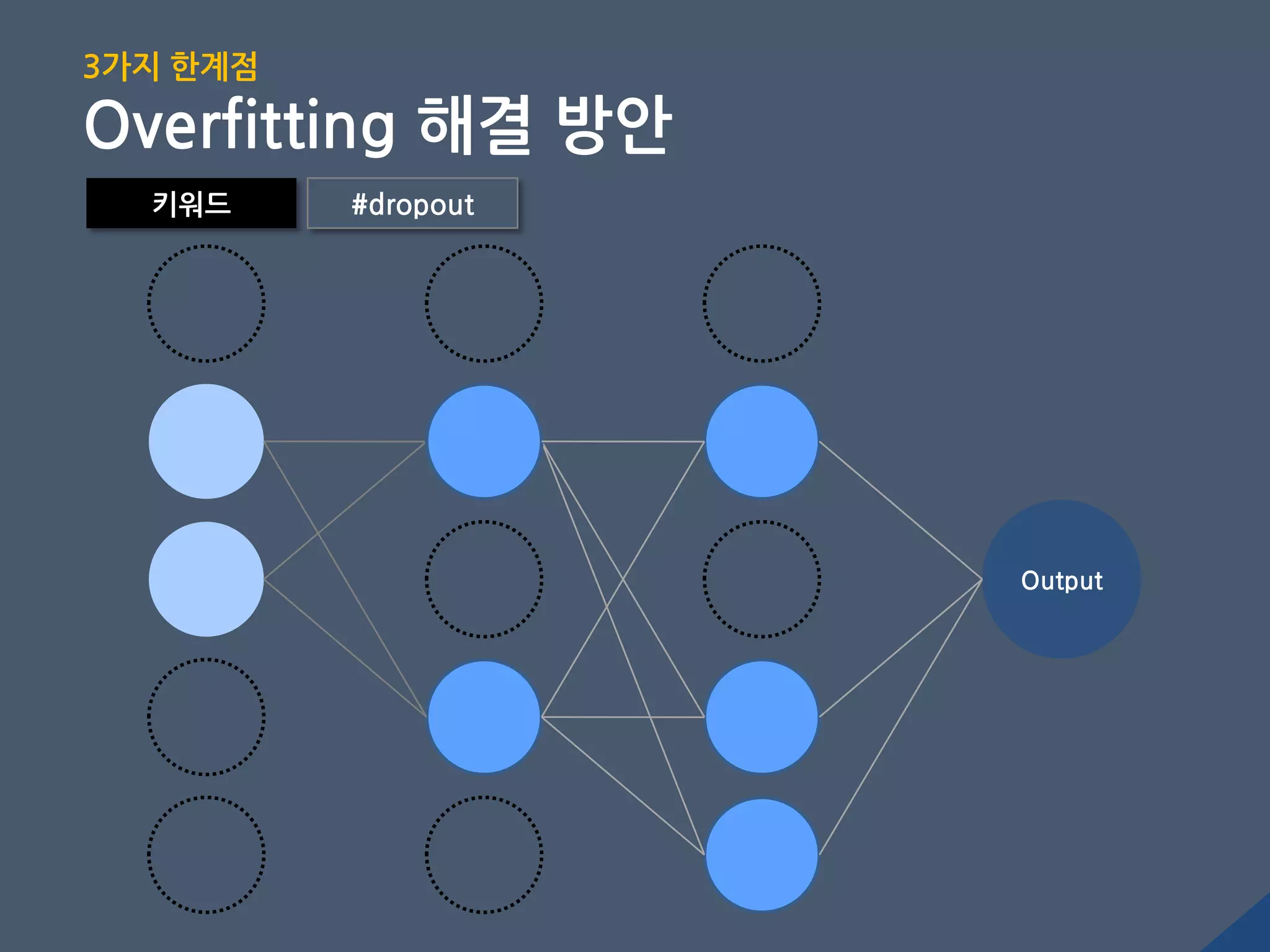 Output
키워드 #dropout
3가지 핚계점
Overfitting 해결 방안
 