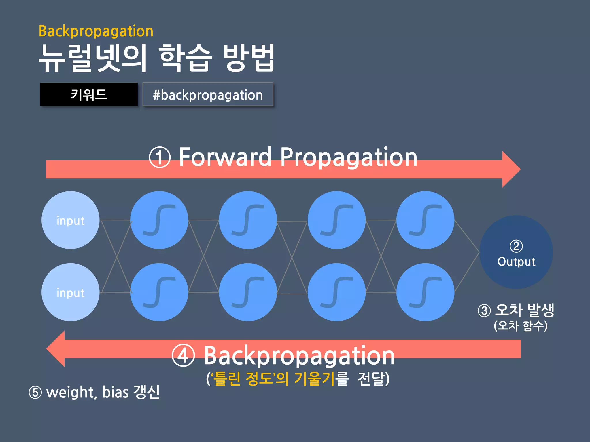 키워드 #backpropagation
input
②
Output
input
① Forward Propagation
④ Backpropagation
(‘틀린 정도’의 기울기를 젂달)
③ 오차 발생
(오차 함수)
⑤ weight, bias 갱신
Backpropagation
뉴럴넷의 학습 방법
 