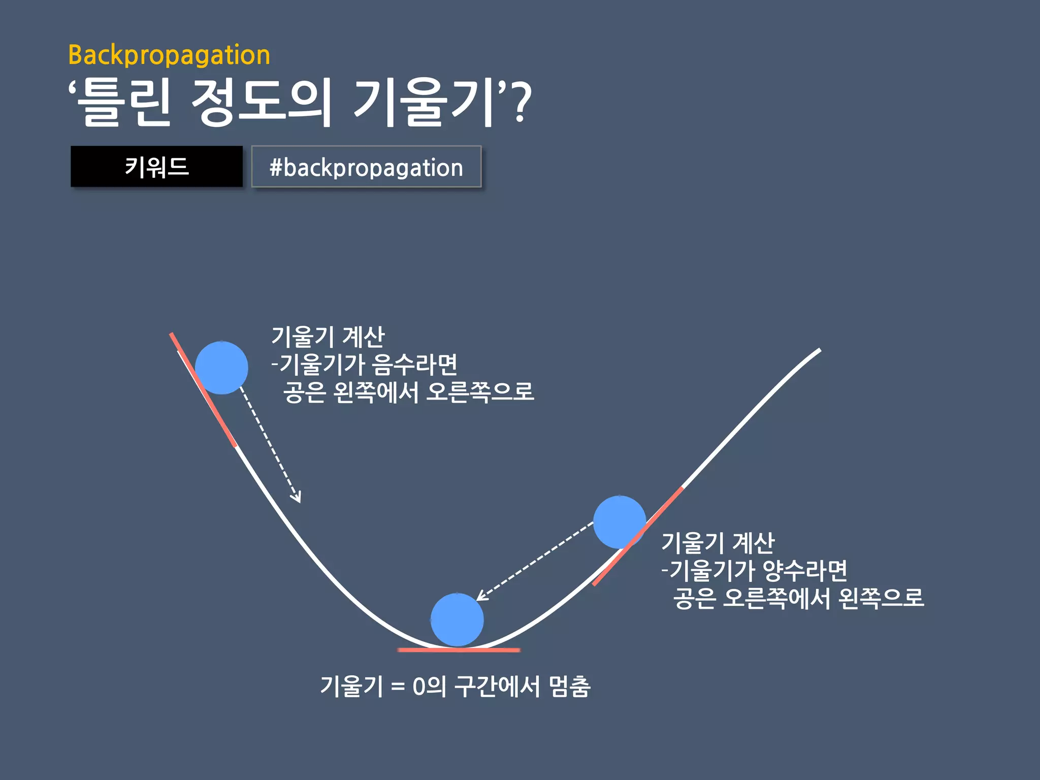 기울기 계산
-기울기가 음수라면
공은 왼쪽에서 오른쪽으로
기울기 = 0의 구간에서 멈춤
기울기 계산
-기울기가 양수라면
공은 오른쪽에서 왼쪽으로
키워드 #backpropagation
Backpropagation
‘틀린 정도의 기울기’?
 
