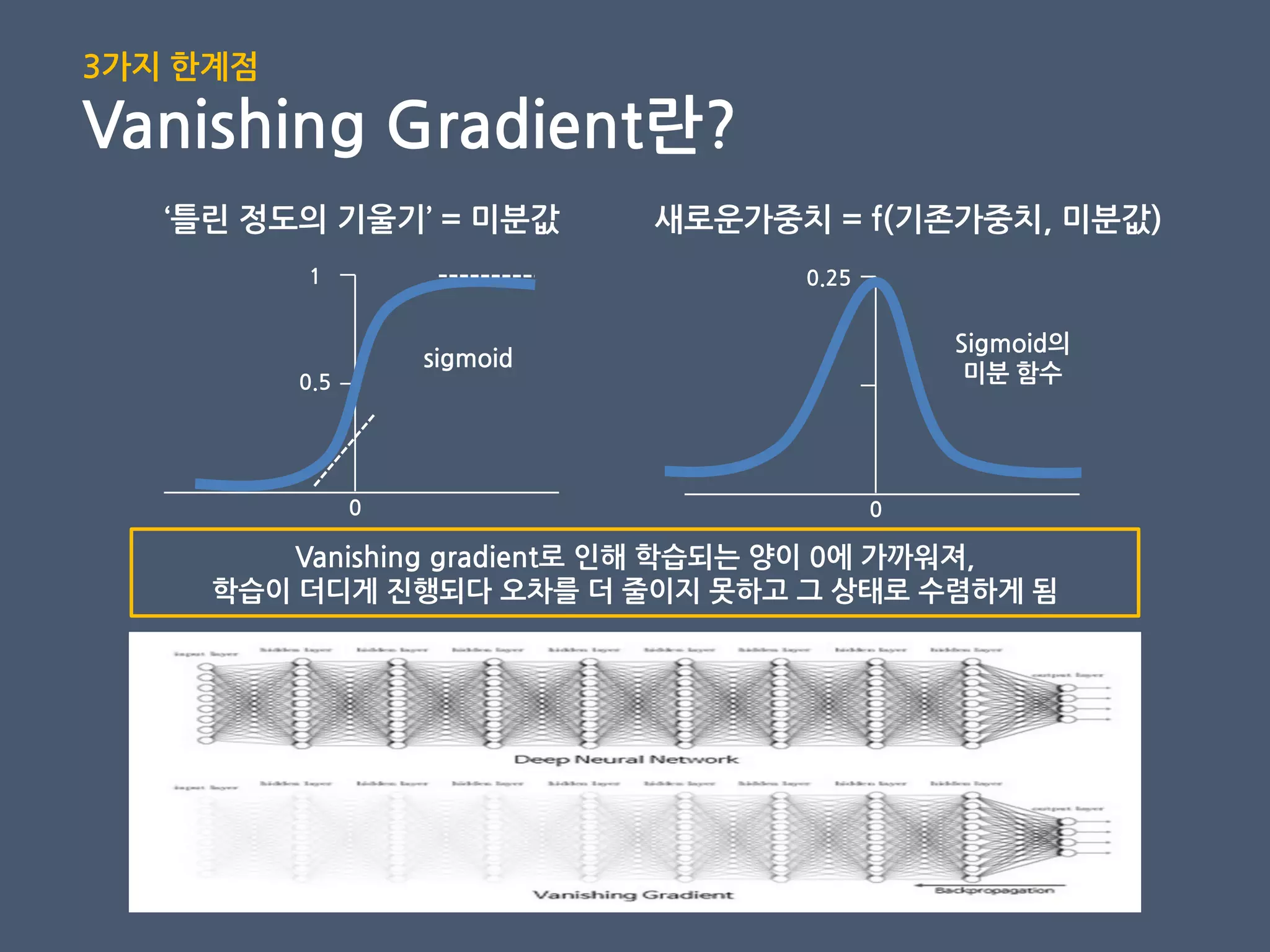 ‘틀린 정도의 기울기’ = 미분값 새로운가중치 = f(기존가중치, 미분값)
1
0
0.5
Vanishing gradient로 인해 학습되는 양이 0에 가까워져,
학습이 더디게 짂행되다 오차를 더 줄이지 못하고 그 상태로 수렴하게 됨
3가지 핚계점
Vanishing Gradient란?
0.25
0
sigmoid
Sigmoid의
미분 함수
 