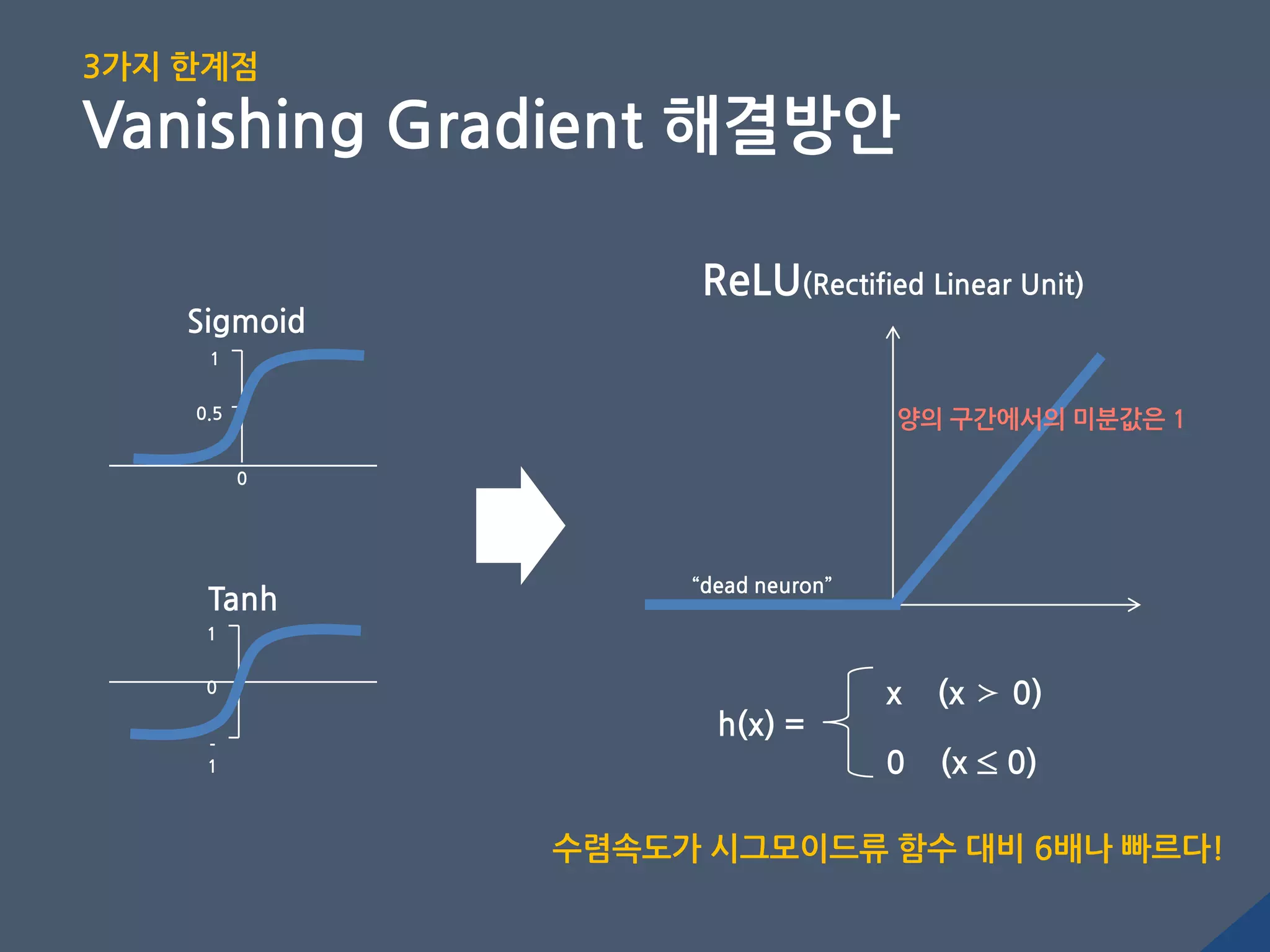 1
0
0.5
Sigmoid
1
0
-
1
Tanh
ReLU(Rectified Linear Unit)
h(x) =
x (x ≻ 0)
0 (x ≤ 0)
양의 구간에서의 미분값은 1
3가지 핚계점
Vanishing Gradient 해결방안
‚dead neuron‛
수렴속도가 시그모이드류 함수 대비 6배나 빠르다!
 