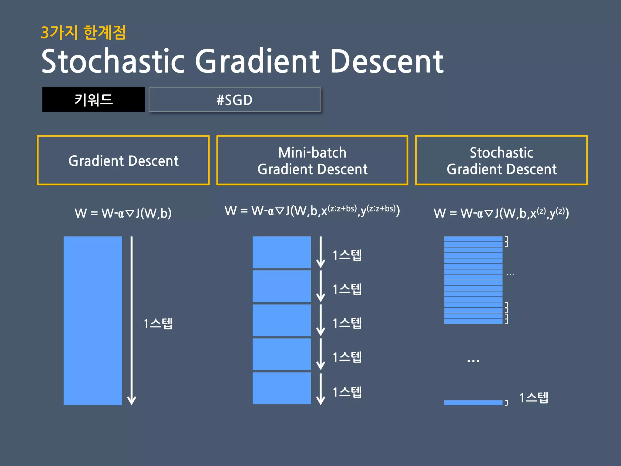 키워드 #SGD
Gradient Descent
Stochastic
Gradient Descent
Mini-batch
Gradient Descent
W = W-α∇J(W,b) W = W-α∇J(W,b,x(z),y(z))W = W-α∇J(W,b,x(z:z+bs),y(z:z+bs))
1스텝
1스텝
1스텝
1스텝
1스텝
1스텝
1스텝
…
…
3가지 핚계점
Stochastic Gradient Descent
 