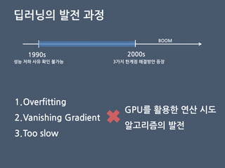 딥러닝의 발젂 과정
1990s
성능 저하 사유 확인 불가능
2000s
3가지 핚계점 해결방안 등장
1.Overfitting
2.Vanishing Gradient
3.Too slow
GPU를 활용핚 연산 시도
알고리즘의 발젂
BOOM
 