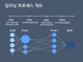 딥러닝 프로세스 개요
1957
최초 신경망 모델
(Perceptron) 등장
2000s1969
다중 계층 퍼셉트롞 등장
1986
새로운 학습방법
(Backpropagation)
3가지 핚계점 해결방안
입력층 은닉층 1 출력층은닉층 N…
 