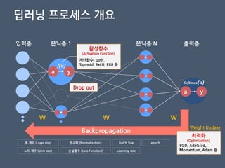 딥러닝 프로세스 개요
입력층 은닉층 1 출력층은닉층 N
W
a y
a y
W W
Backpropagation
활성함수
(Activation Function)
f(a)
계단함수, tanh,
Sigmoid, ReLU, ELU 등
Softmax(a)
Drop out
Weight Update
최적화
(Optimization)
SGD, AdaGrad,
Momentum, Adam 등
정규화 (Normalization)
손실함수 (Loss Function)
Batch Size
Learning rate
epoch층 개수 (Layer size)
노드 개수 (Unit size)
 