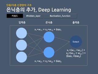 키워드 #hidden_layer
Output
입력층 은닉층 출력층
x1*w11 + x2*w12 + bias1
#activation_function
단층/다층 신경망의 구조
은닉층의 추가, Deep Learning
x1*w21 + x2*w22 + bias2
x1*(w11 +w21) +
x2*(w12 + w22 ) +
(bias1 +bias2)
 