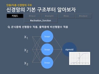 키워드 #input #weight #bias #output
#activation_function
ylinear
linear
linear
sigmoidx2
x1
x3
Q. 은닉층에 선형함수 적용, 출력층에 비선형함수 적용
단층/다층 신경망의 구조
신경망의 기본 구조부터 알아보자
 