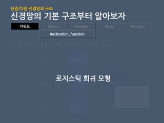 키워드 #input #weight #bias #output
#activation_function
ylinear
linear
linear
sigmoidx2
x1
x3
Q. 은닉층에 선형함수 적용, 출력층에 비선형함수 적용
단층/다층 신경망의 구조
신경망의 기본 구조부터 알아보자
로지스틱 회귀 모형
 
