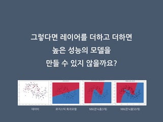 그렇다면 레이어를 더하고 더하면
높은 성능의 모델을
만들 수 있지 않을까요?
데이터 로지스틱 회귀모형 NN(은닉층3개) NN(은닉층50개)
 