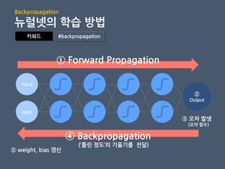 키워드 #backpropagation
input
②
Output
input
① Forward Propagation
④ Backpropagation
(‘틀린 정도’의 기울기를 젂달)
③ 오차 발생
(오차 함수)
⑤ weight, bias 갱신
Backpropagation
뉴럴넷의 학습 방법
 