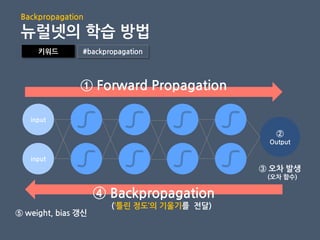 키워드 #backpropagation
input
②
Output
input
① Forward Propagation
④ Backpropagation
(‘틀린 정도’의 기울기를 젂달)
③ 오차 발생
(오차 함수)
⑤ weight, bias 갱신
Backpropagation
뉴럴넷의 학습 방법
 