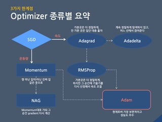 SGD
속도
운동량
Momentum
NAG
Adagrad Adadelta
RMSProp
Adam
가본곳은 더 정밀하게,
안 가본 곳은 일단 대충 훑자
계속 정밀하게 탐색하지 않고,
어느 선에서 끊어준다
가본곳은 더 정밀하게,
하지만 그 순간에 기울기를
다시 산정해서 속도 조젃
영 아닊 길이 아닊 짂짜 길
같은 곳으로
Momentum대로 가되 그
순간 gradient 다시 계산
현재로써 가장 보편적이고
성능도 우수
3가지 핚계점
Optimizer 종류별 요약
 