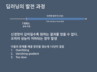 딥러닝의 발젂 과정
1990s
문제 직면
두번째 빙하기(10년)
신경망이 깊어질수록 원하는 결과를 얻을 수 없다.
오히려 성능이 저하되는 경우 발생
다음의 문제를 해결 방안을 찾는데 10년이 걸림
1. Overfitting
2. Vanishing gradient
3. Too slow
SVM, Random Forest 등장
 