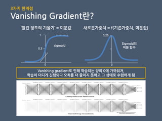 ‘틀린 정도의 기울기’ = 미분값 새로운가중치 = f(기존가중치, 미분값)
1
0
0.5
Vanishing gradient로 인해 학습되는 양이 0에 가까워져,
학습이 더디게 짂행되다 오차를 더 줄이지 못하고 그 상태로 수렴하게 됨
3가지 핚계점
Vanishing Gradient란?
0.25
0
sigmoid
Sigmoid의
미분 함수
 
