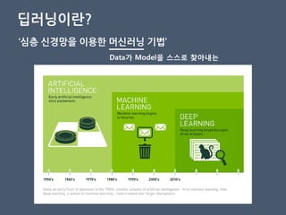 딥러닝이란?
‘심층 신경망을 이용핚 머신러닝 기법’
Data가 Model을 스스로 찾아내는
 