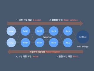 ReLUinput
Softmax
input ReLU
ReLU
ReLU
ReLU
ReLU
ReLU
ReLU
뉴럴넷의 학습 방법: Backpropagation
cross entropy
1. 과핚 적합 해결: Dropout 2. 활성화 함수: ReLU, softmax
dropout
3. 덜핚 적합 해결: ReLU4. 느린 적합 해결: Adam
 