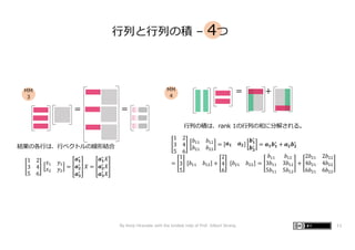 ⾏列と⾏列の積 – 4つ
= +
= =
1 2
3 4
5 6
𝑏"" 𝑏"#
𝑏#" 𝑏##
= 𝒂𝟏 𝒂𝟐
𝒃𝟏
∗
𝒃𝟐
∗ = 𝒂𝟏𝒃𝟏
∗
+ 𝒂𝟐𝒃𝟐
∗
=
1
3
5
𝑏"" 𝑏"# +
2
4
6
𝑏#" 𝑏## =
𝑏"" 𝑏"#
3𝑏"" 3𝑏"#
5𝑏"" 5𝑏"#
+
2𝑏#" 2𝑏##
4𝑏#" 4𝑏##
6𝑏#" 6𝑏##
1 2
3 4
5 6
𝑥" 𝑦"
𝑥# 𝑦#
=
𝒂𝟏
∗
𝒂𝟐
∗
𝒂𝟑
∗
𝑋 =
𝒂𝟏
∗
𝑋
𝒂𝟐
∗
𝑋
𝒂𝟑
∗
𝑋
⾏列の積は、rank 1の⾏列の和に分解される。
結果の各⾏は、⾏ベクトルの線形結合
MM
3
MM
4
By Kenji Hiranabe with the kindest help of Prof. Gilbert Strang 11
 