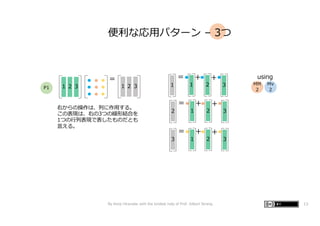 便利な応⽤パターン – 3つ
2 3
=
1 2 3
1 1
=
2
1
+
3
+
2
=
2
1
+
3
+
3
=
2
1
+
3
+
MM
2
Mv
2
右からの操作は、列に作⽤する。
この表現は、右の3つの線形結合を
1つの⾏列表現で表したものだとも
⾔える。
P1
using
By Kenji Hiranabe with the kindest help of Prof. Gilbert Strang 13
 