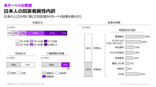日本の人口分布に準じた回答者からサーベイ結果を得られた
本サーベイの概要
日本人の回答者属性内訳
7% 12% 12% 30% 27% 11%
18-24歳
25-34歳
35-41歳
42-56歳
57-65歳
66歳以上
49% 51%
男...