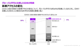COVID-19流行前後での医療アクセスの変化について、グローバル平均では約20％が改善しているのに対し、日本で
改善したと答えた人の割合のはわずか6％程度と顕著に低い
グローバル平均と比較した日本の特徴
医療アクセスの変化
COVID-19流...